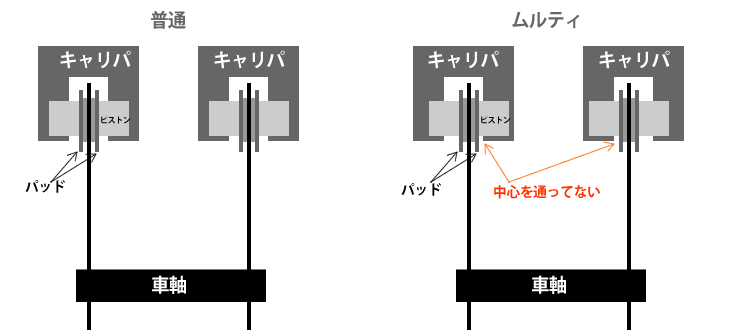 キャリパの位置関係